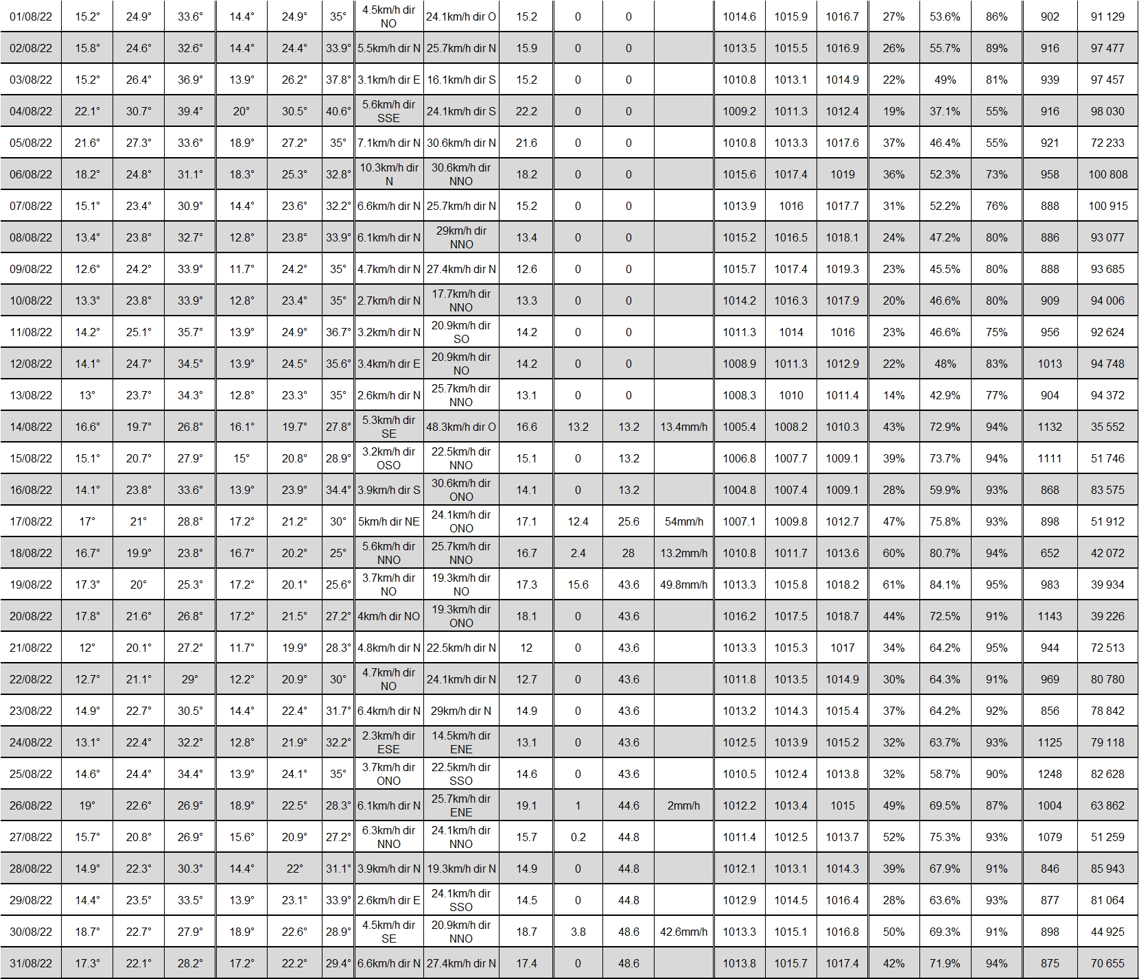 TABLEAU NOAA AOUT 2022.jpg